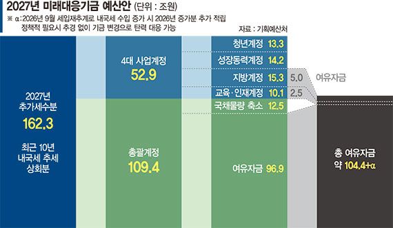 청년주거·지역성장 등에 53兆… 남는 109兆는 '비상금' 역할 [2027년 예산안]