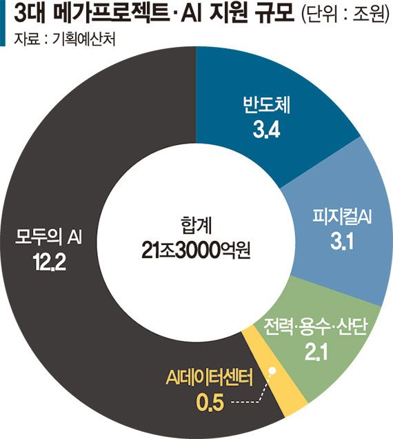 12조 들여 모두의 AI·독자모델 개발, 반도체에 3조4천억… 인프라에 2조 [2027년 예산안]