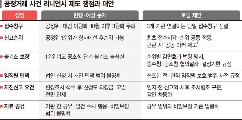 檢폐지 이후에는 3중 구조… 로펌, 담합사건 대응 달라진다