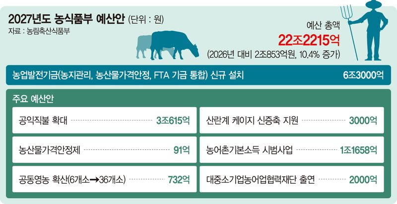 농업예산 22조 역대급… 늘어난 농특세로 묵은 빚 3조 턴다