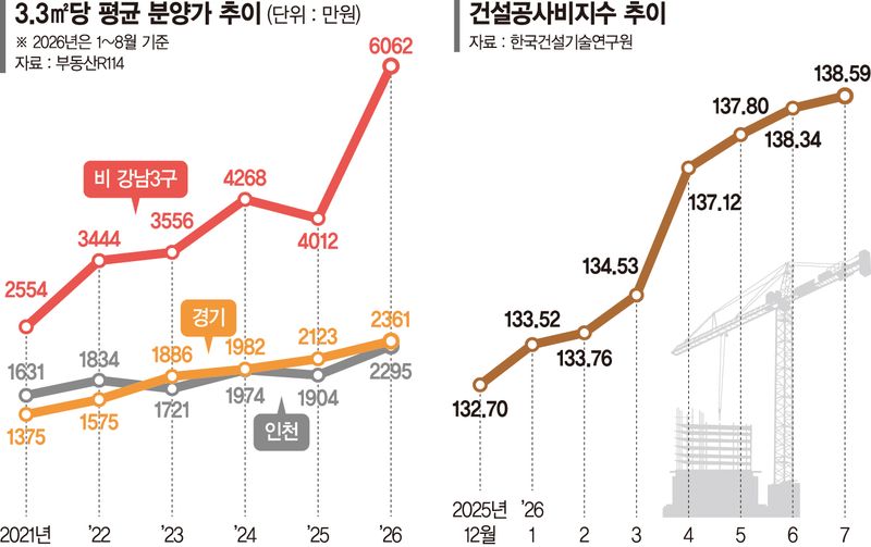 강남도 아닌데 3.3㎡당 6천만원?… 집값 뛰니 고분양가 배짱 [부동산 아토즈]