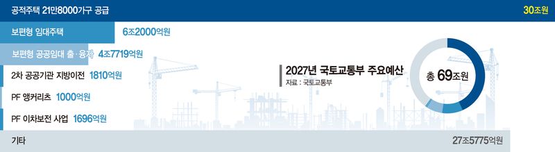 국토부 예산 69조 역대 최대… 절반은 주택 공급에 푼다