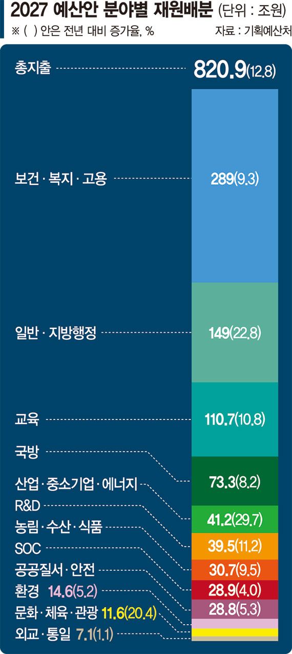 821조 슈퍼예산…AI·청년·지방에 집중투자 [2027년 예산안]