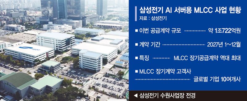 삼성전기, MLCC 1조 잭팟… 글로벌 기업 러브콜 쏟아진다