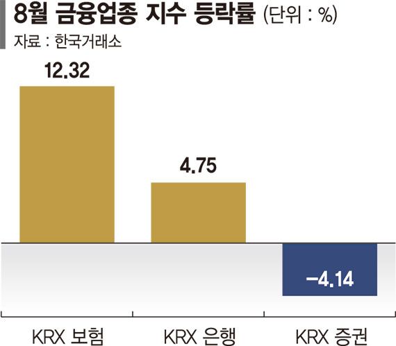 금리인상에 금융주 희비… 보험 12%↑· 증권 4%↓