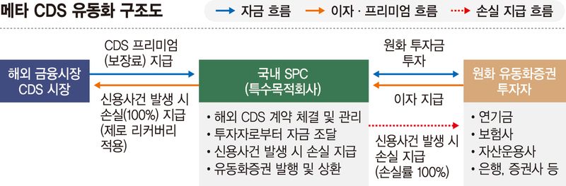 국내 들어오는 메타 CDS… 최대변수는 '회수율 0%' 조건
