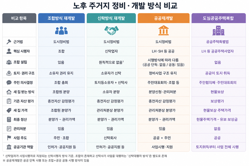 /자료=LH·서울시·법제처, 그래픽=챗GPT
