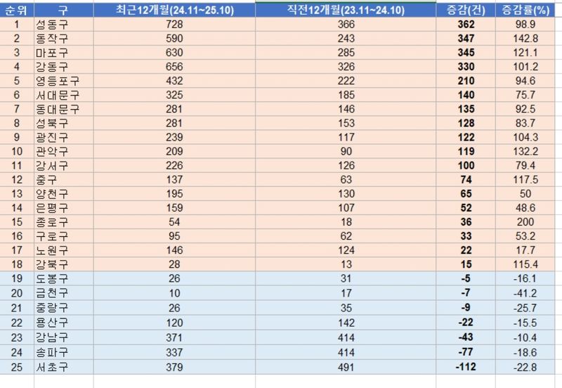 서울 아파트 갭 투자 의심 거래 현황 (출처=연합뉴스)
