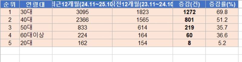 서울 아파트 갭 투자 의심 거래 현황 (출처=연합뉴스)