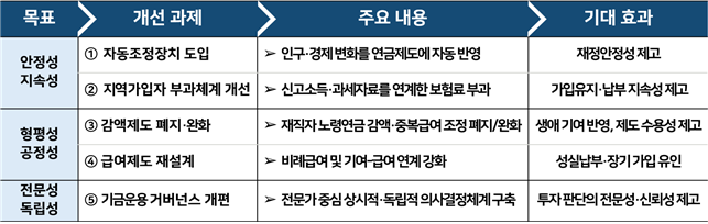 국민연금제도 5대 혁신 방안. 한국경영자총협회 제공.