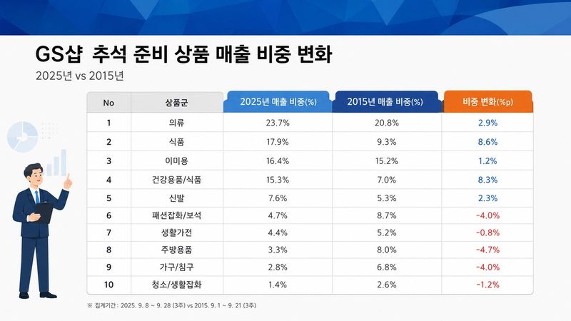 추석 준비 상품 변화 표 (출처=연합뉴스)