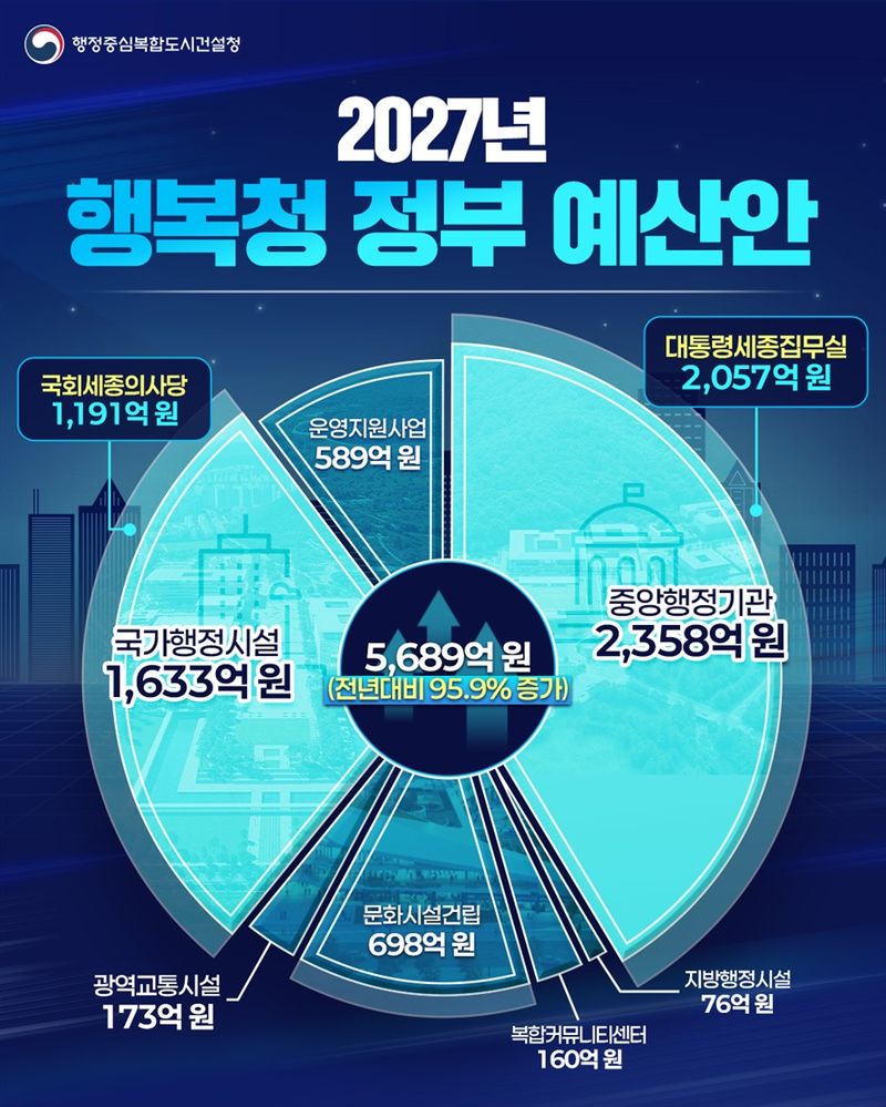 2027년 행복청 예산안. 행복청 제공