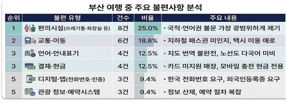 부산 외국인 관광객 "공공 쓰레기통 부족&middot;화장실 불결″...관광 콘텐츠는 만족