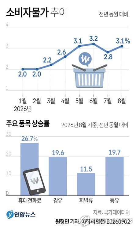[그래픽] 소비자물가 추이 (출처=연합뉴스)