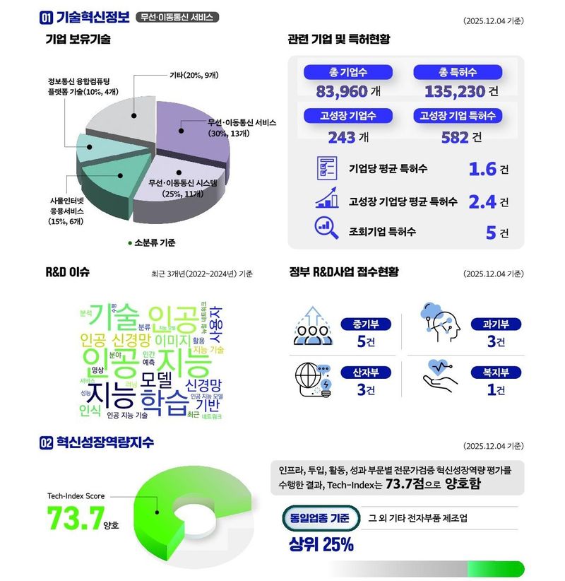 기술혁신정보 및 혁신성장역량지수(기술보증기금 제공)