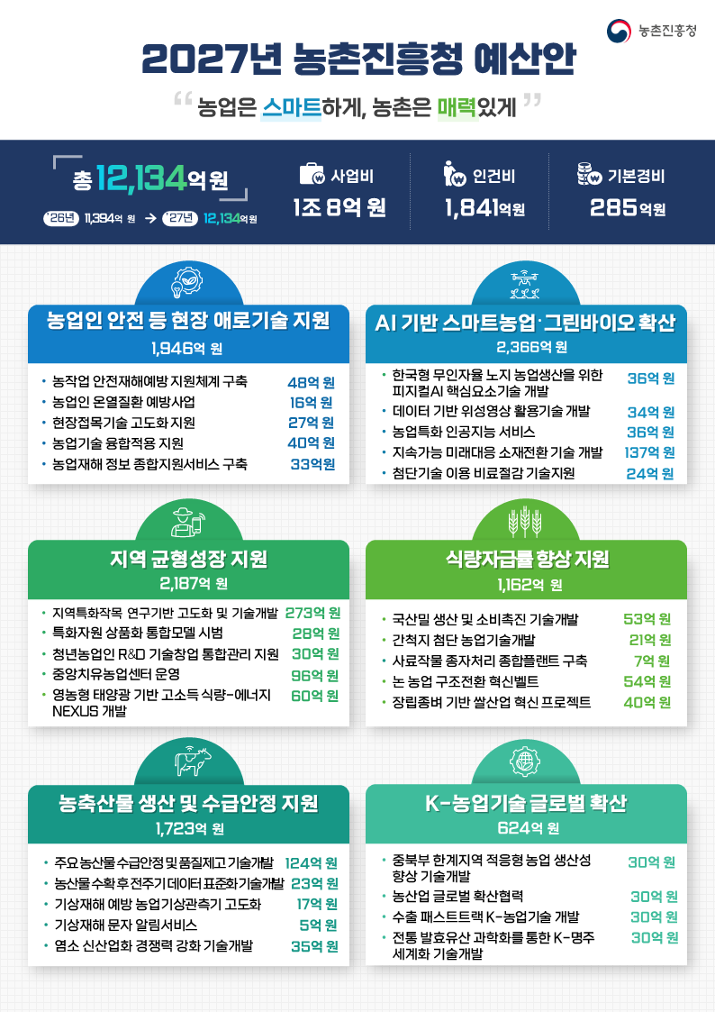 농진청, 내년 예산 1.2조원...순수 R&amp;D 701억원 증가