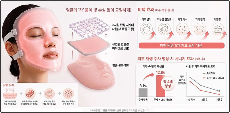 [대전=뉴시스] KAIST 신소재공학과 이건재 교수팀이 개발한 '면발광 마이크로LED 마스크'의 우수한 효과를 임상시험으로 검증했다.(사진=KAIST 제공) *재판매 및 DB 금지