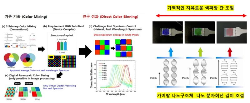 카이랄 나노구조체를 통한 고유 색의 다중 칼라 파장 구현 및 가변 조절 개요. (사진=과기정통부 제공) *재판매 및 DB 금지