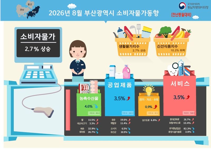 2026년 8월 부산 소비자물가동향. (동남지방데이터청 제공. 재판매 및 DB금지)