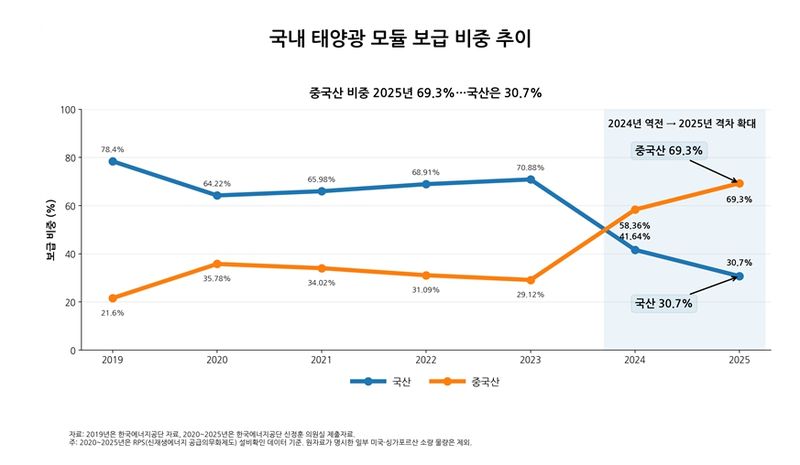 [전남광주=뉴시스] 자료 구분: 2019년은 한국에너지공단 제공 자료. 2020~2025년은 한국에너지공단에서 신정훈 의원실에 제출한 자료. (그래픽=신정훈 의원실 제공) photo@newsis.com *재판매 및 DB 금지