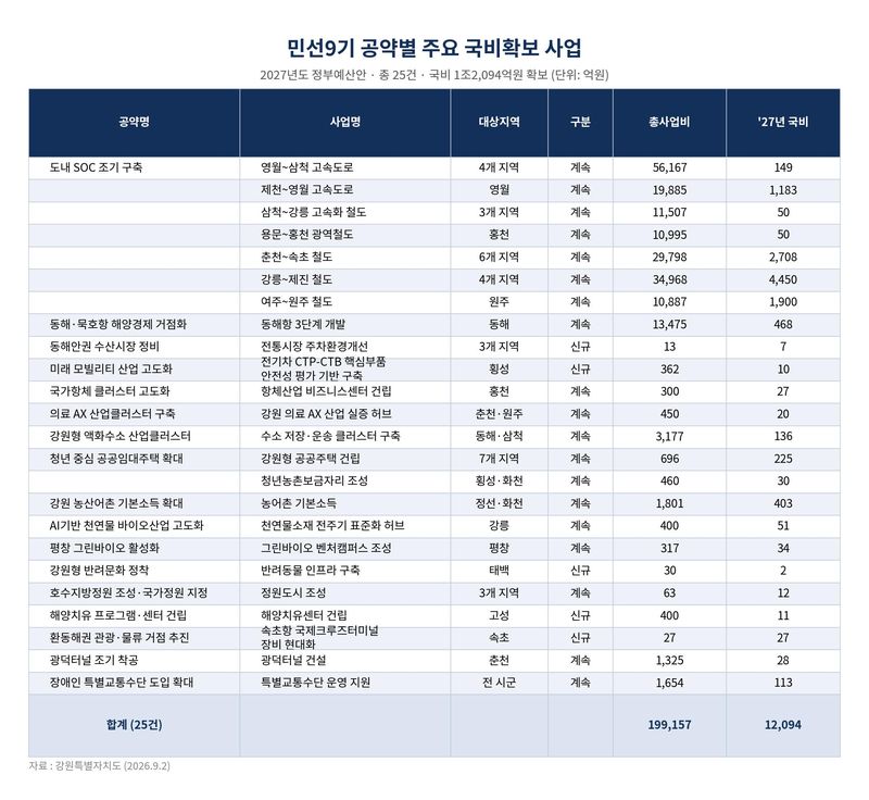 민선9기 강원도 주요 국비확보 사업. 강원도 제공