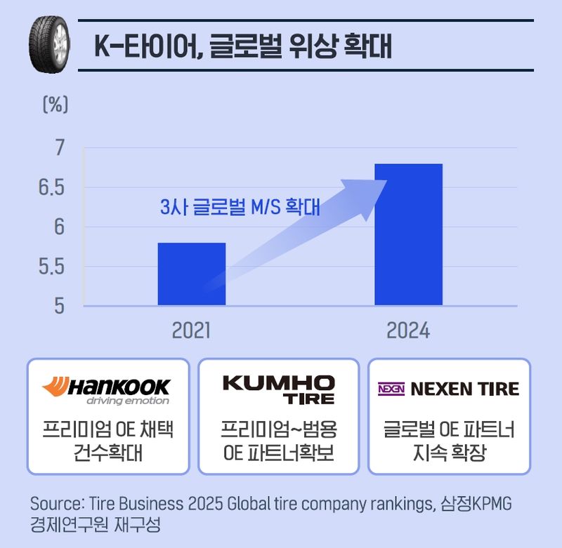 전기차도 타이어 갈 때 됐다…K-타이어 '1762억弗 시장' 승부수