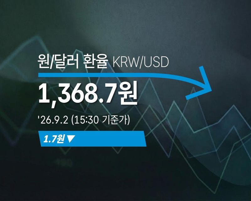 [외환] 원/달러 환율 1.7원 내린 1,368.7원(15:30 기준가) - 2026년 9월 2일 (출처=연합뉴스)