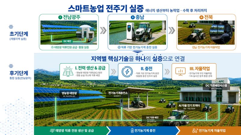 전남광주통합특별시(광주특별시)가 전북특별자치도·충남도와 공동 추진한 '스마트농업 광역연계형 규제자유특구'가 지난 1일 국무조정실과 중소벤처기업부 주관으로 열린 제19차 규제자유특구위원회에서 전국 최초로 도입된 '광역연계형 규제자유특구'로 지정돼 스마트농업 전주기 실증 체계 구축이 진행된다. 광주특별시 제공