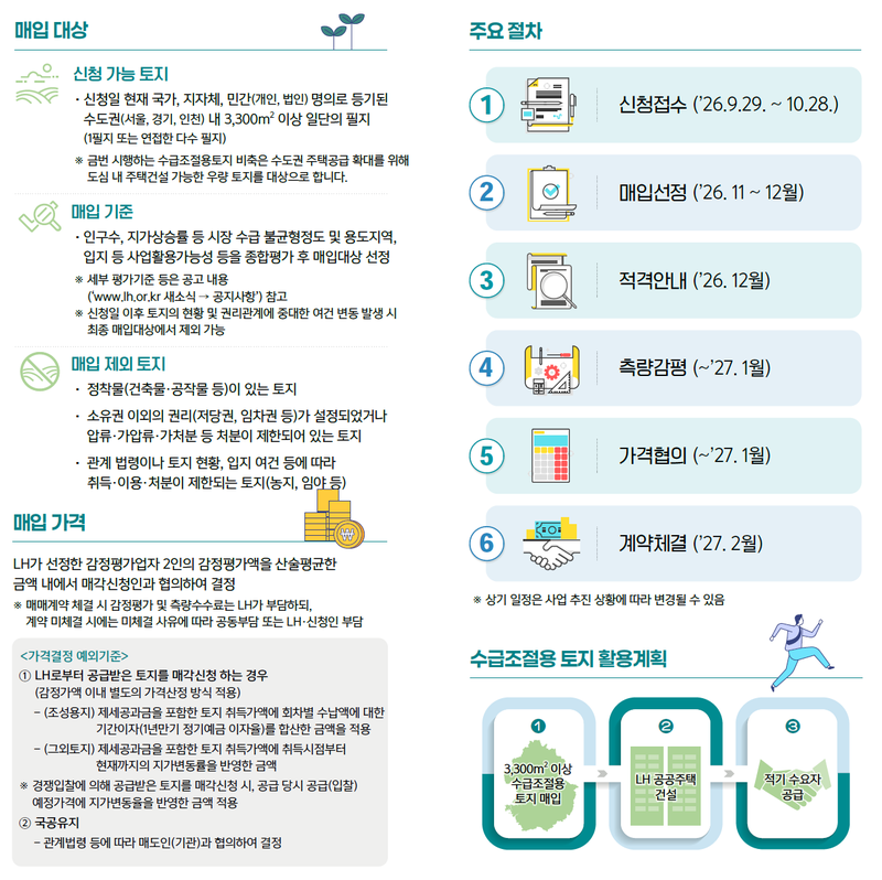 수급조절용 공공토지비축 안내자료. 한국주택협회 제공