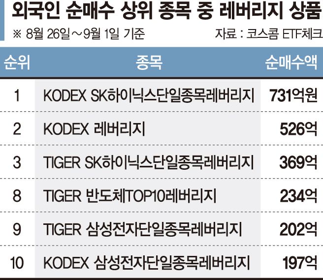 한국 주식 파는 외국인, 레버리지 ETF 쓸어담는다