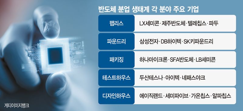 팹리스·파운드리 호실적… 메모리 이어 시스템반도체 날개 [살아나는 반도체 분업 (上)]