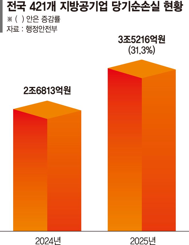 싼 수도·철도 요금에… 지방공기업 순손실 3조5200억