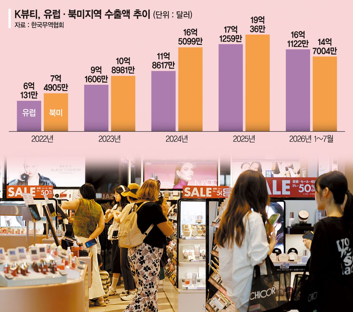 유럽으로 영토 넓히는 K뷰티... 올 수출액 북미 앞질렀다 - 뉴스 썸네일 이미지