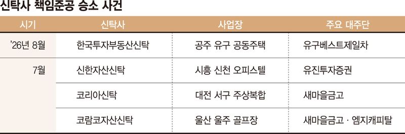 뒤집힌 '책임준공 소송’… 신탁사 최근 두달간 4건 승소