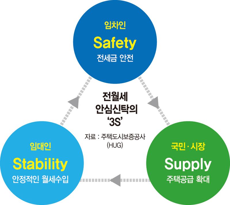 세입자에 전세 집주인엔 월세... 주택공급까지 잇는 '안심신탁'