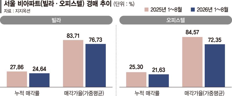 애물단지 된 서울 빌라·오피스텔 대거 경매행