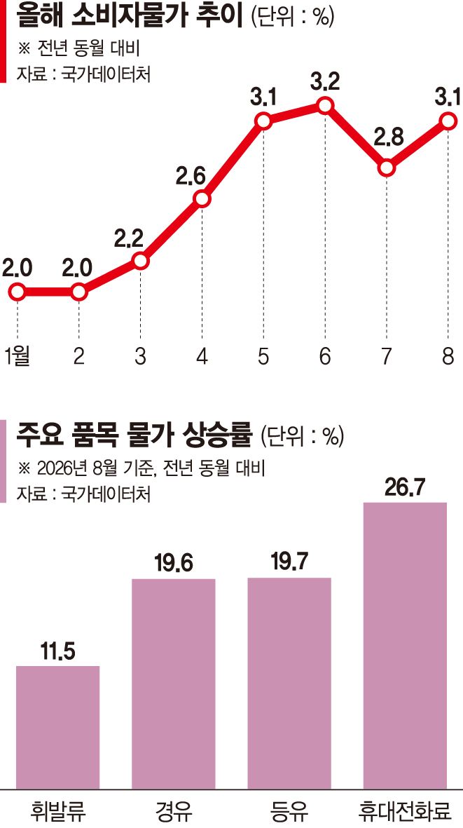물가 두달 만에 다시 3%대… 통신요금 감면 기저효과 반영