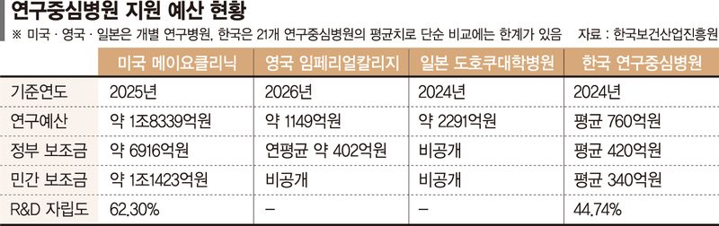 의사과학자 키워 신약·의료기술 연구·사업화 생태계 만든다 [K바이오 신약 개발 선봉장 '연구중심병원' (中)]