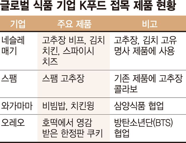 고추장 비프·김치 치킨·스팸 고추장... 글로벌 식품 기업이 만드는 'K푸드' [글로벌 흔든 'K열풍']