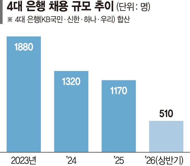 '꿈의 직장' 은행 채용문 더 좁아진다