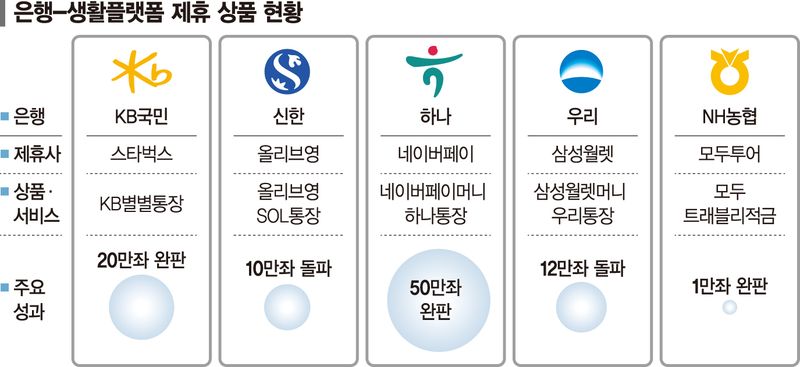 이자 더주고 포인트 적립 혜택... 은행들 '제휴통장' 재미 쏠쏠