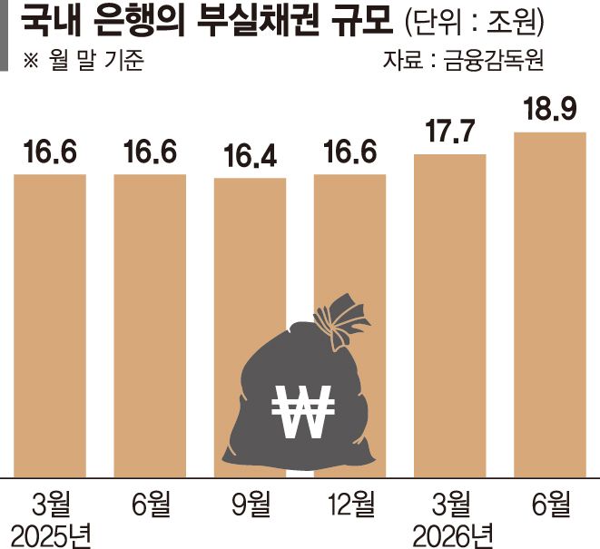국내은행 부실채권 19조원 육박 [요동치는 채권시장]