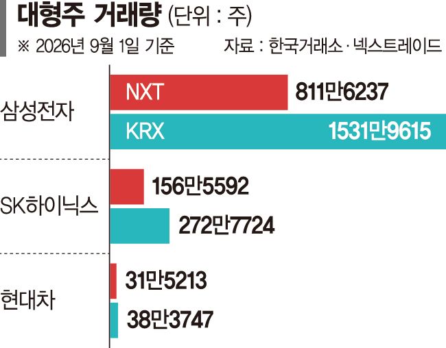몸 커진 NXT, 종목 줄여 거래량 한도 맞춘다