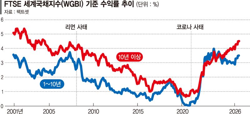 재정적자 속 고개 든 인플레… 美·日 등 국채금리 동반 급등 [요동치는 채권시장]