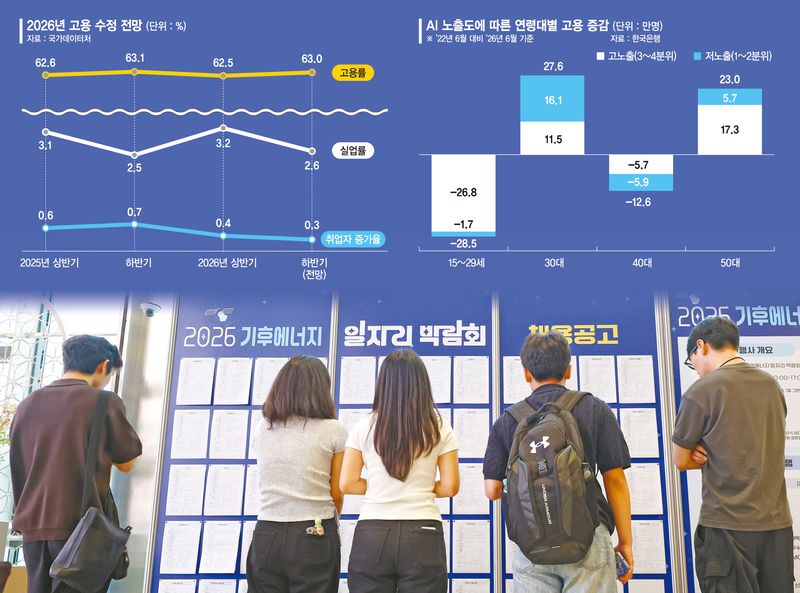 첨단산업 호황이 부른 역설… 왜 청년들은 일할 곳이 없나 [논설실의 뉴스 진단]
