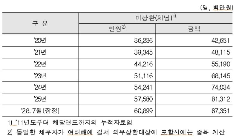 최근 7년간 연도별 취업 후 학자금 대출 체납현황 (출처=연합뉴스)