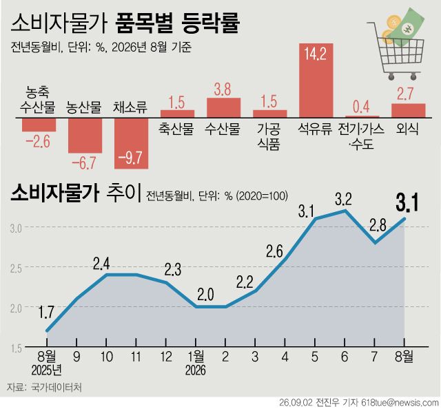 [서울=뉴시스] 2일 국가데이터처에 따르면 지난달 소비자물가가 1년 전보다 3.1% 상승하며 두 달 만에 다시 3%대로 올라섰다. 특히 변동성이 큰 식료품과 에너지를 제외한 근원물가 상승률은 3.4%로 확대되며 3년3개월 만에 가장 높은 수준을 기록했다. (그래픽=전진우 기자) 618tue@newsis.com