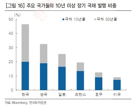 한국, 10년물 발행 비중을 웃도는 30년물 발행 비중 (출처=연합뉴스)