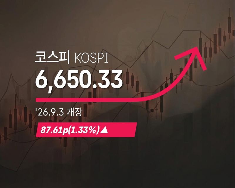 [코스피] 87.61p(1.33%) 오른 6,650.33(개장) - 2026년 9월 3일 (출처=연합뉴스)