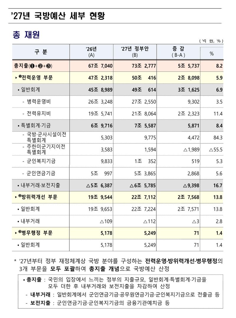 2027년 국방예산 세부 재원현황. 국방부 제공